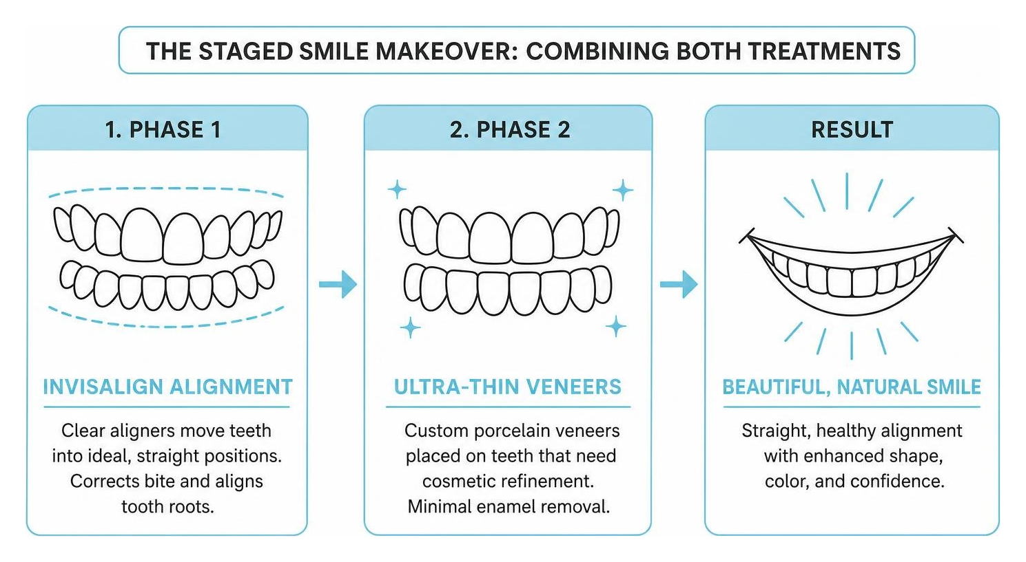 staged smile makeover process diagram