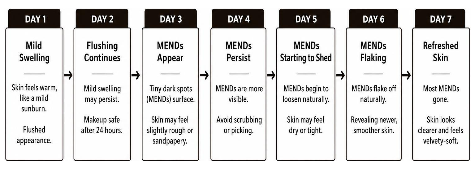 Post treatment recovery timeline over seven days Post treatment recovery timeline over seven days