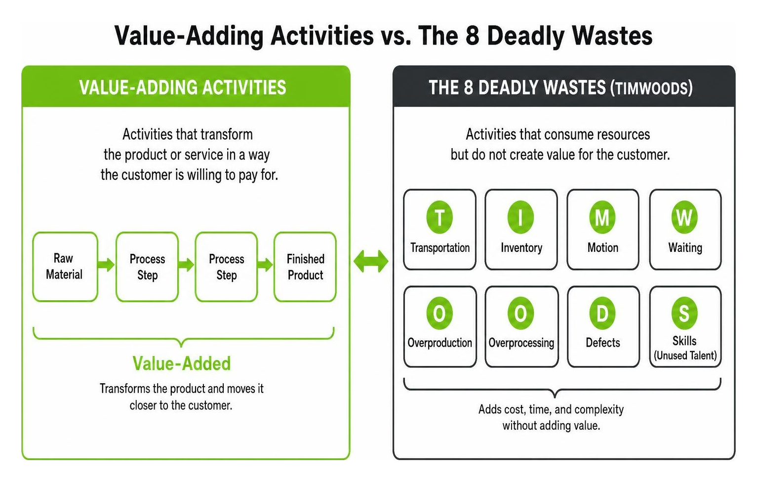 Comparison diagram of value adding activities versus the eight deadly wastes
