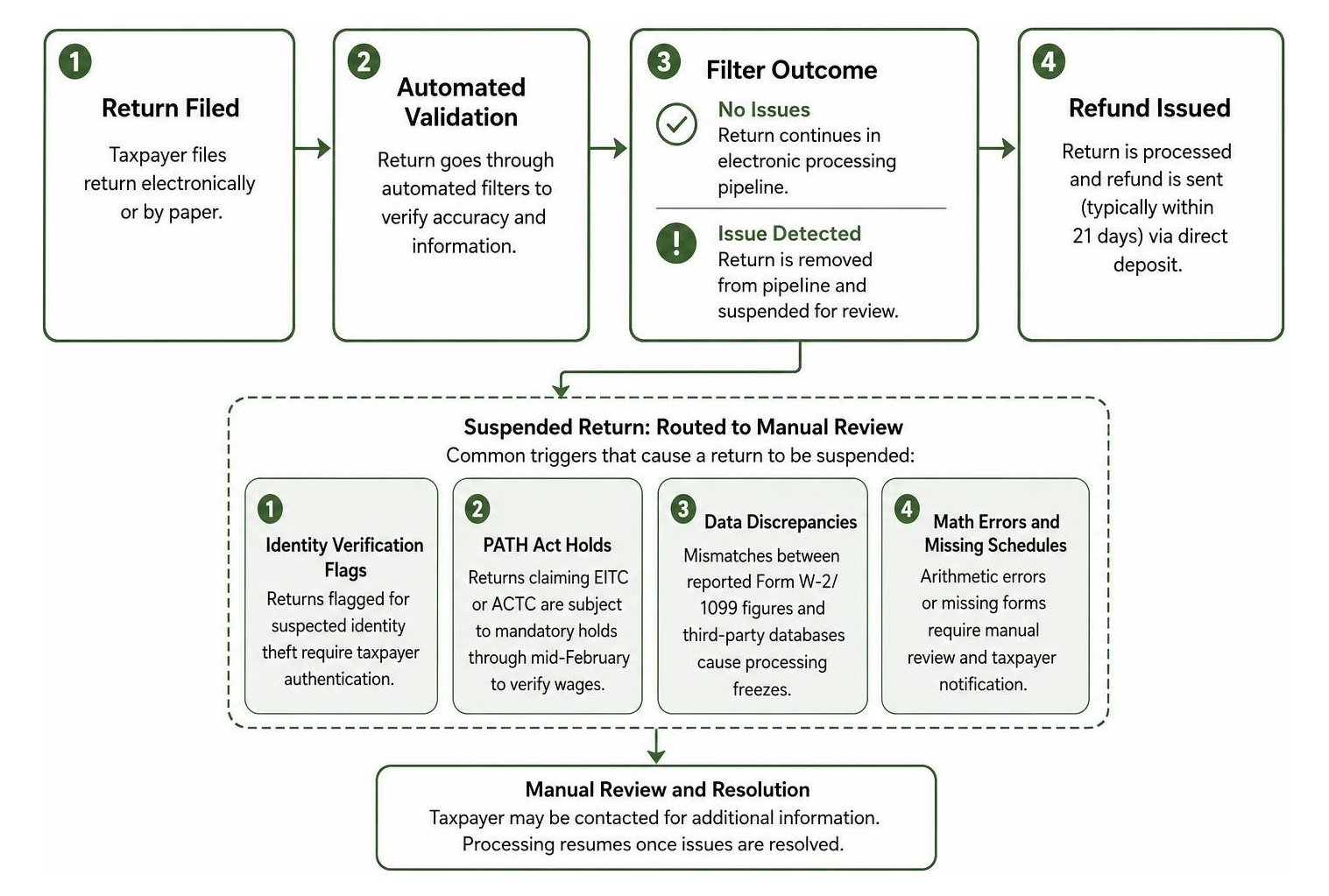 IRS refund review and suspension process flow IRS refund review and suspension process flow