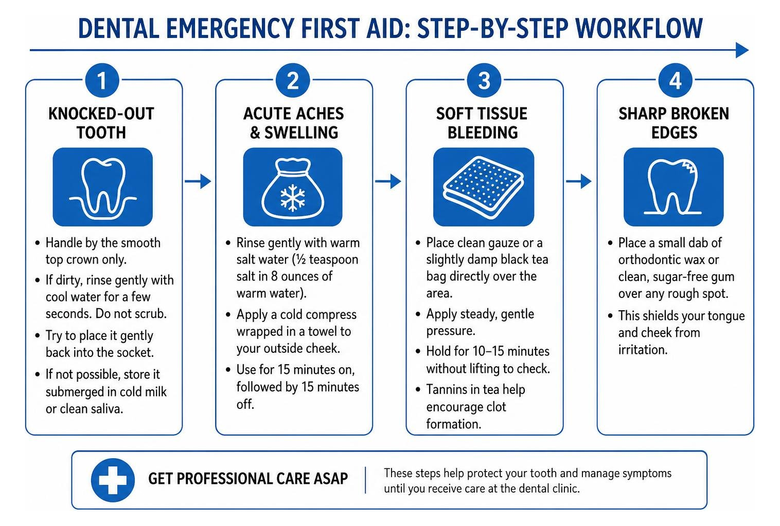 Step by step dental emergency first aid workflow