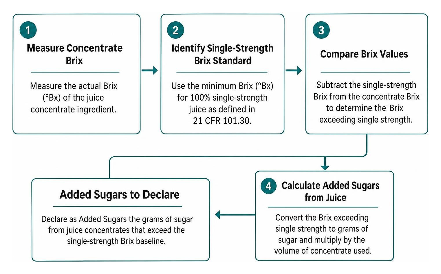 Juice Concentrate Brix Calculation Process Flow