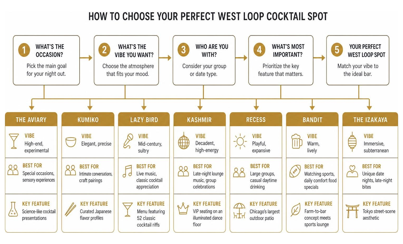 Process of selecting the perfect West Loop cocktail spot based on vibe