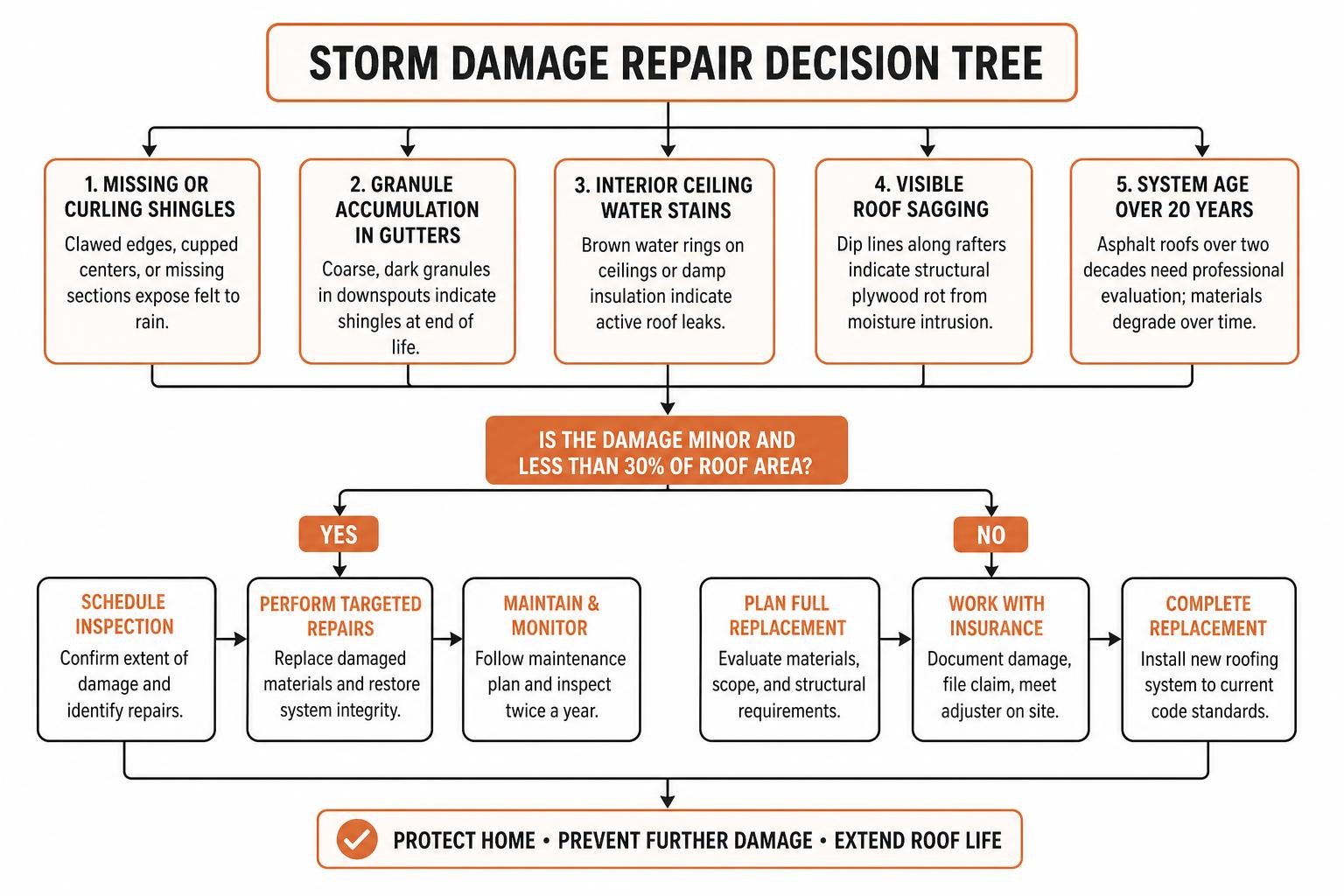Storm damage repair decision tree Storm damage repair decision tree