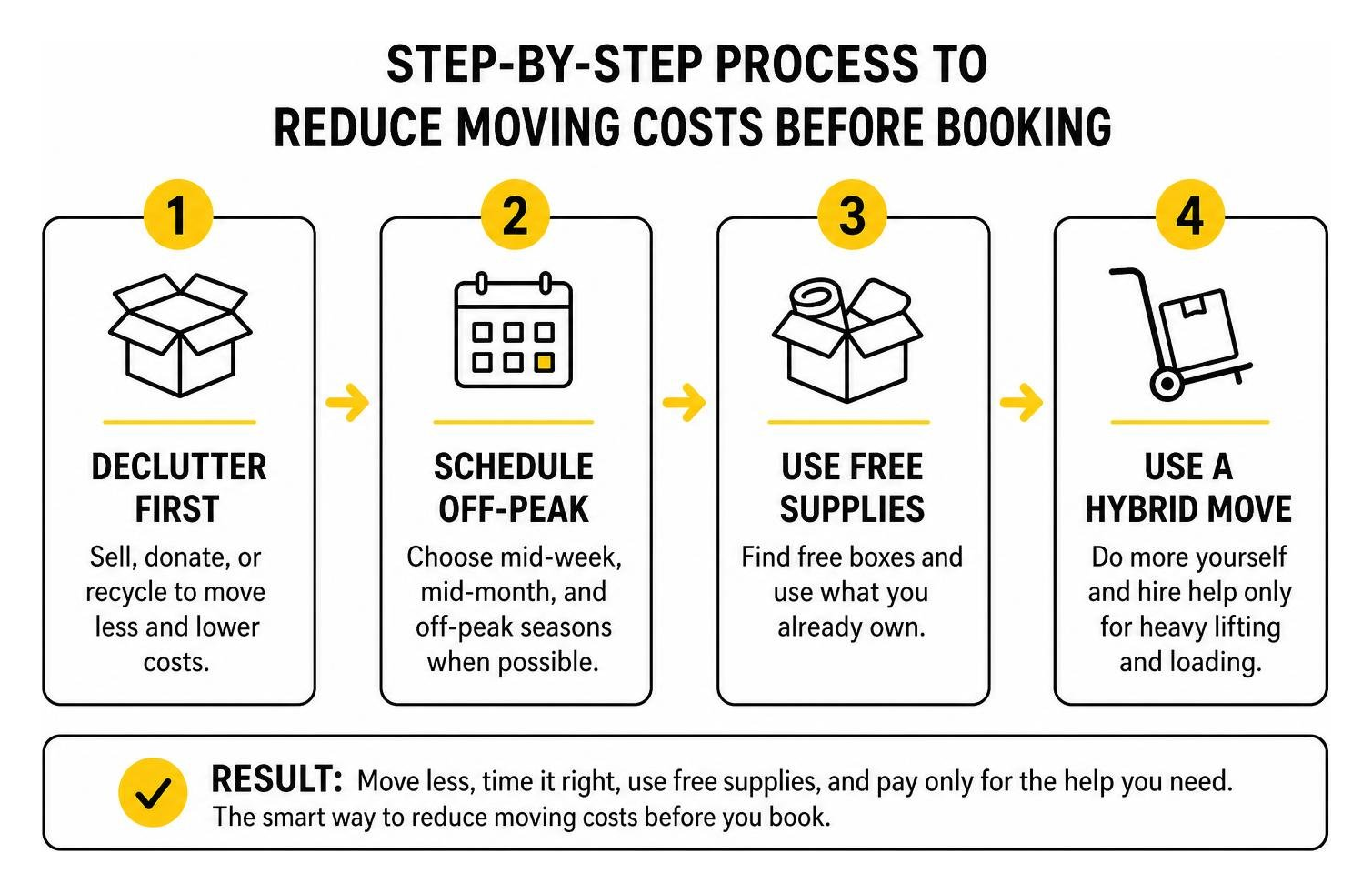 Step by step process to reduce moving costs before booking Step by step process to reduce moving costs before booking