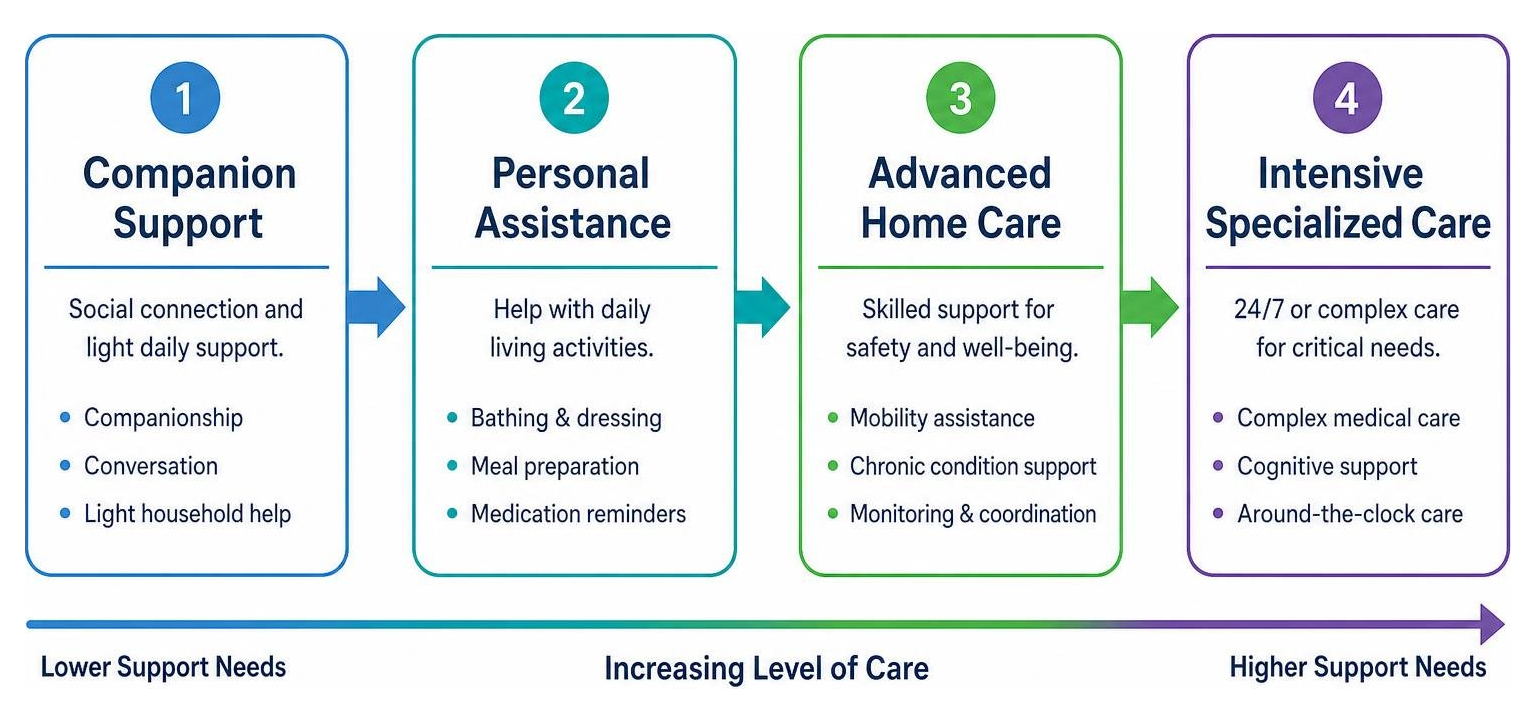 Diagram showing the progression of senior care from basic companion support to intensive specialized care