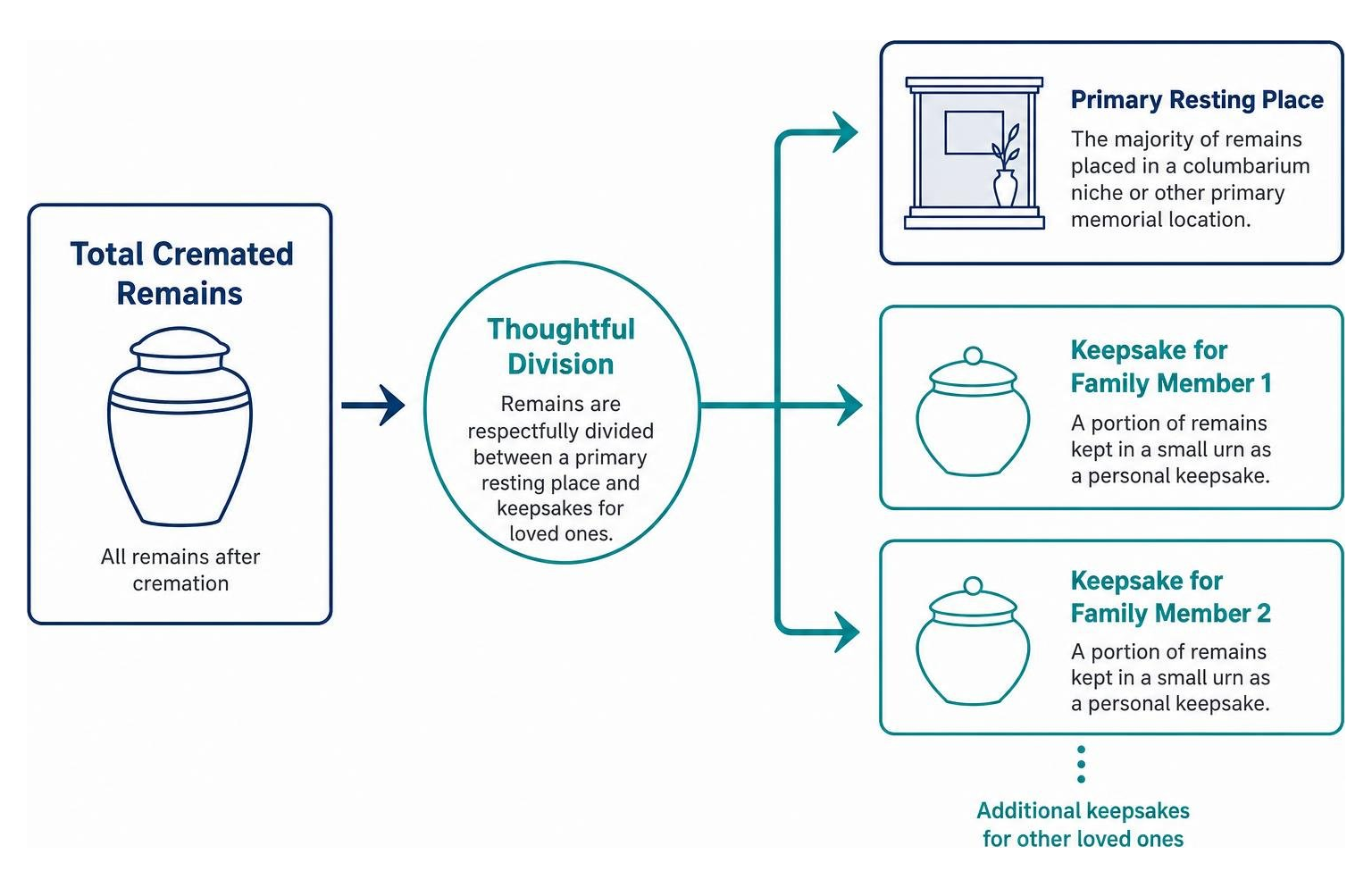 diagram of dividing remains between primary columbarium niche and keepsakes