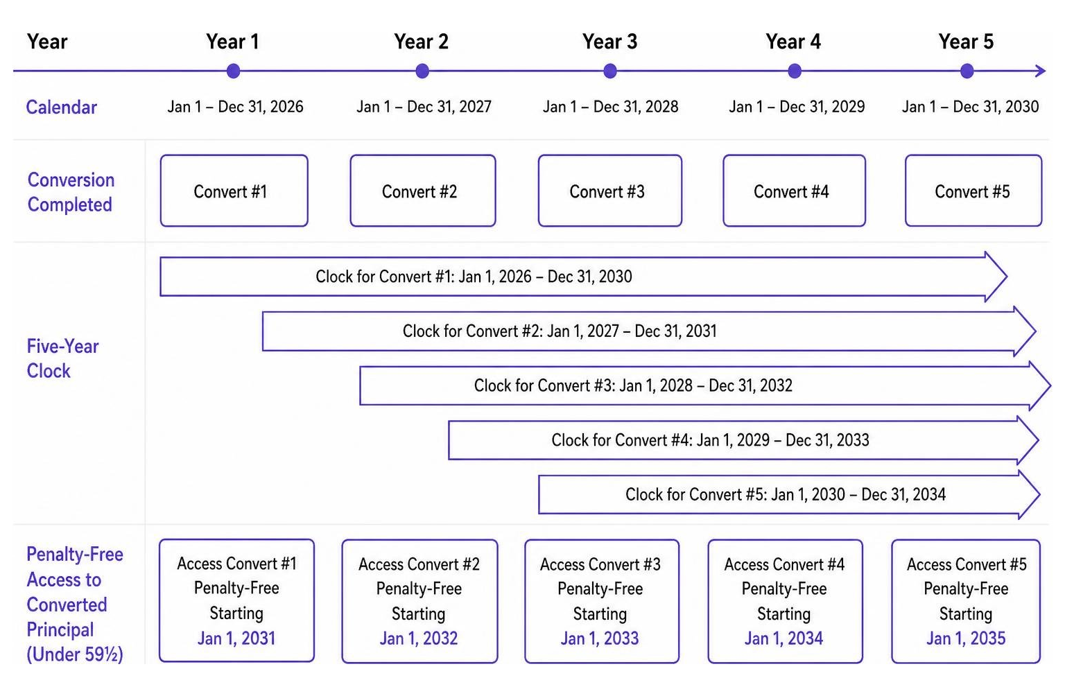 Timeline of a Roth conversion ladder over 5 years