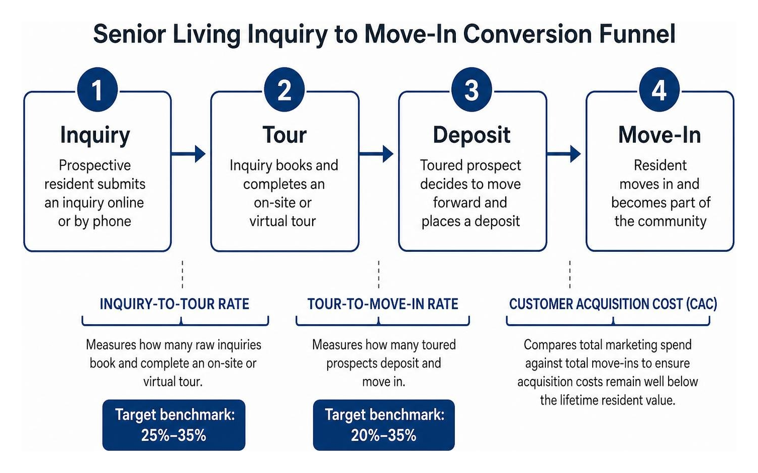 Senior living inquiry to move in conversion funnel Senior living inquiry to move in conversion funnel