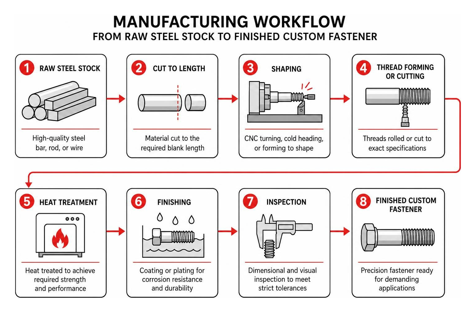 Manufacturing workflow from raw steel stock to finished custom fastener Manufacturing workflow from raw steel stock to finished custom fastener