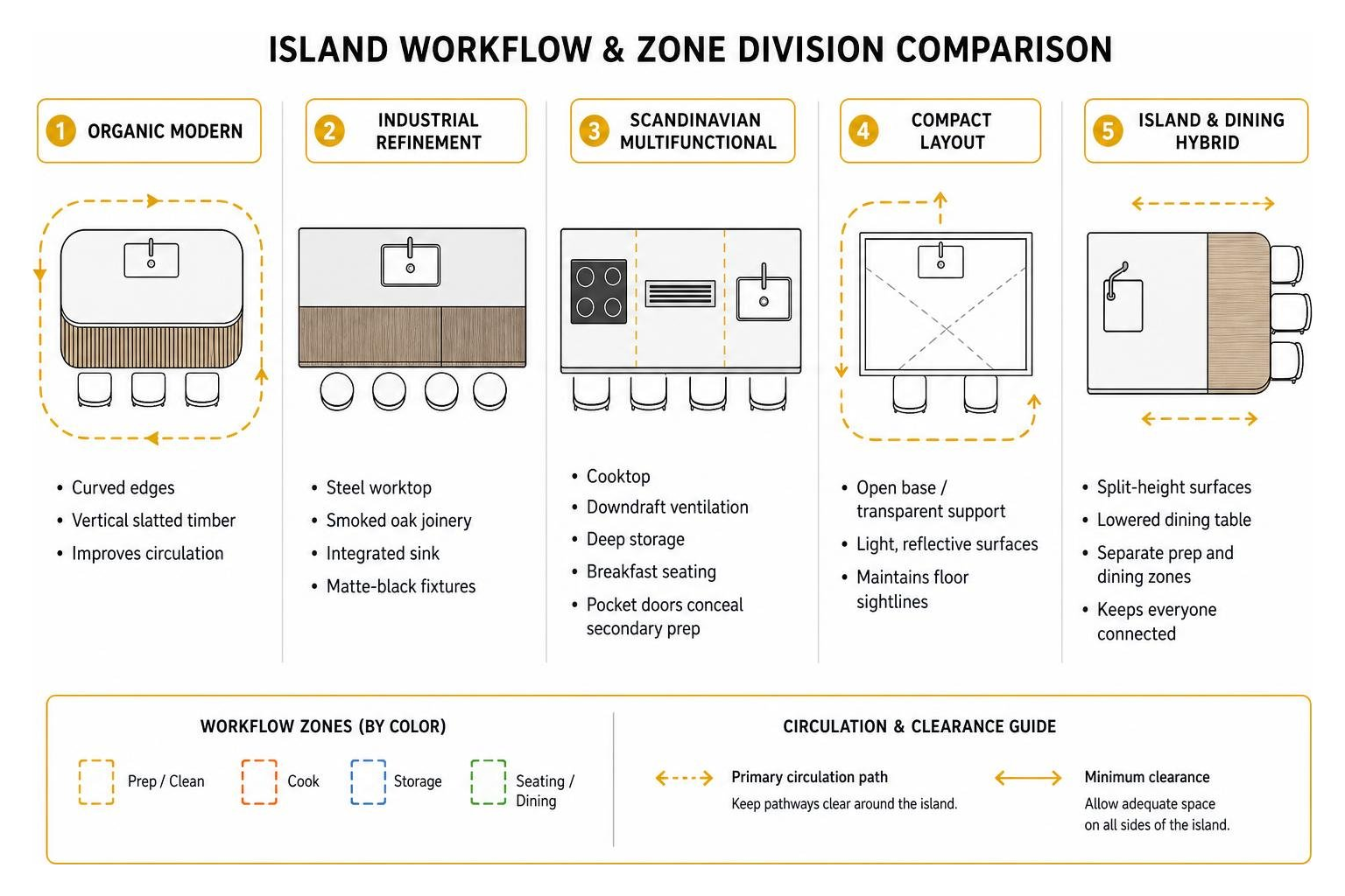 Island workflow and zone division comparison diagram