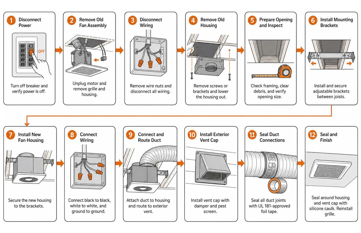 Workflow diagram detailing step-by-step exhaust fan replacement from power shutoff to duct sealing