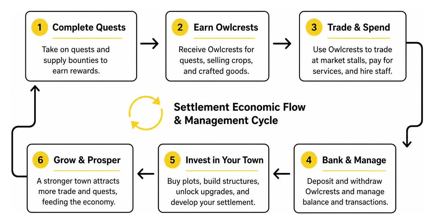 Step-by-step cycle of settlement economic flow and management Step-by-step cycle of settlement economic flow and management