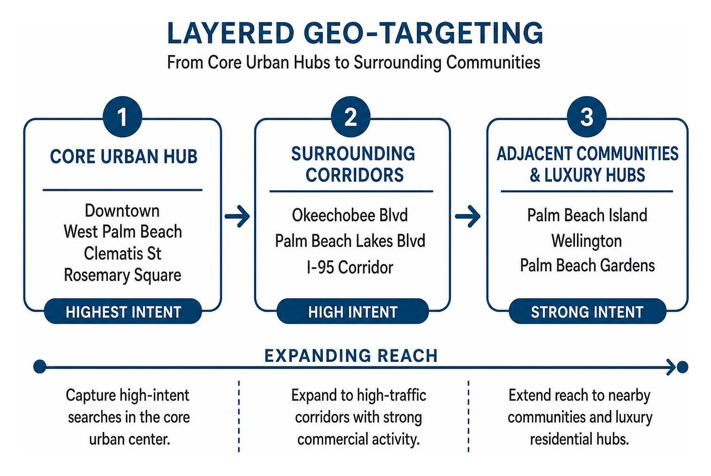 Layered geo-targeting diagram illustrating core urban hubs, surrounding corridors, and adjacent communities in West Palm