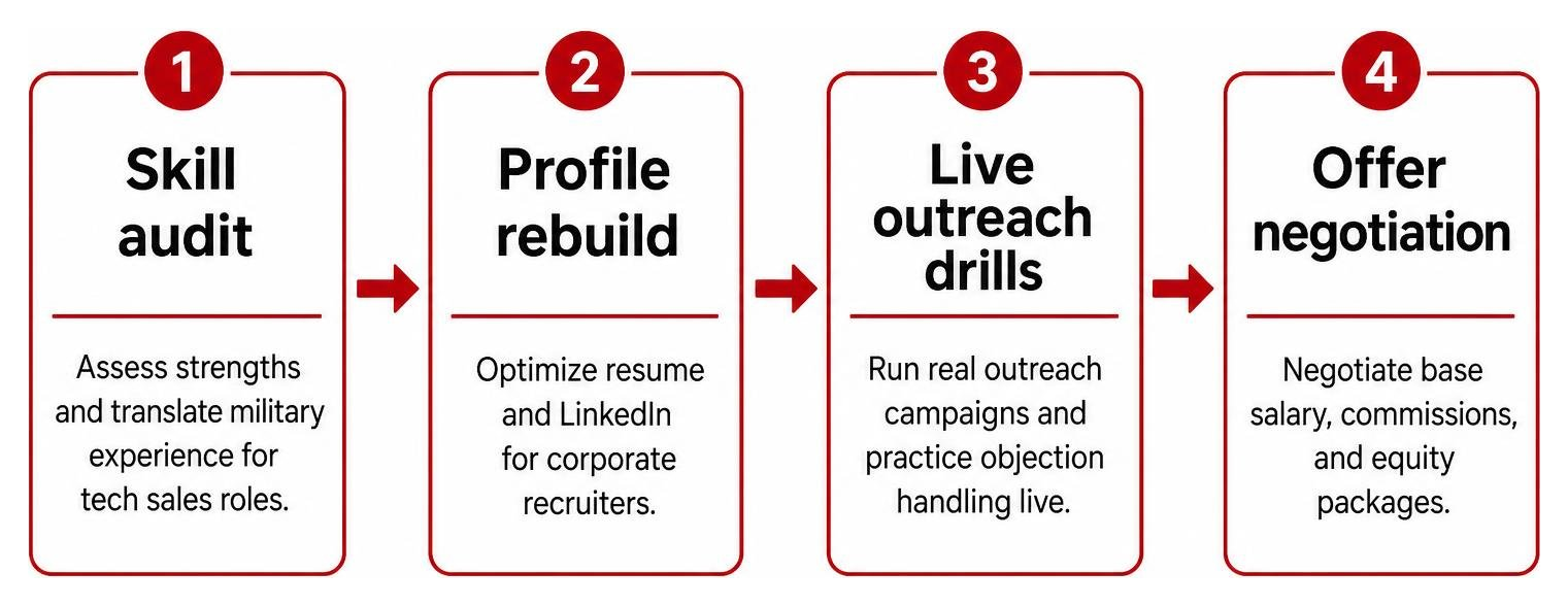 Step-by-step framework: Skill audit, profile rebuild, live outreach drills, offer negotiation Step-by-step framework: Skill audit, profile rebuild, live outreach drills, offer negotiation