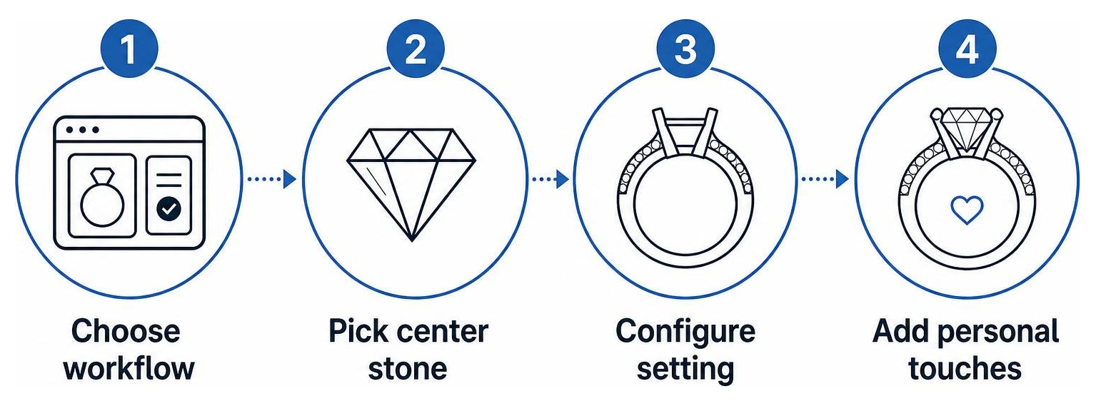 Custom ring design sequence: Choose workflow, pick center stone, configure setting, add personal touches