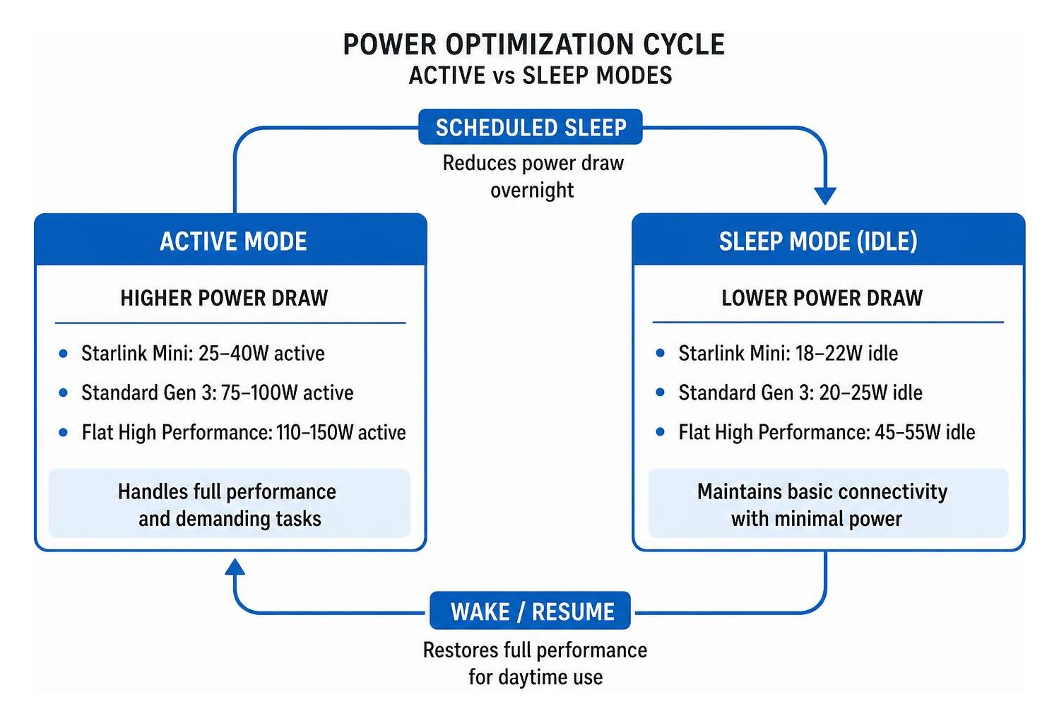 Power optimisation cycle showing active vs sleep modes Power optimisation cycle showing active vs sleep modes