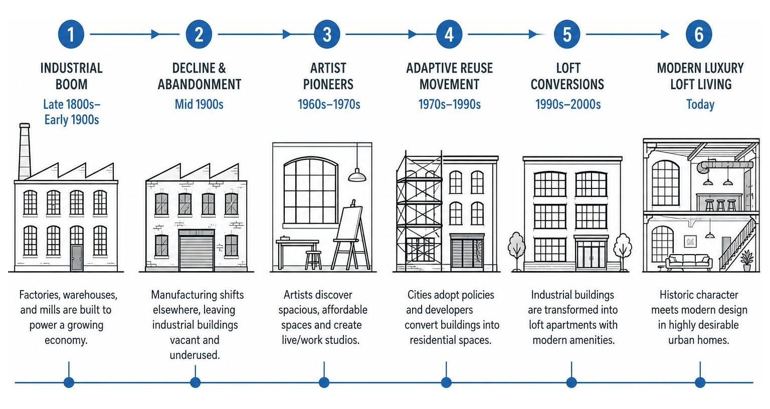 Timeline of industrial building transition to modern luxury loft apartments