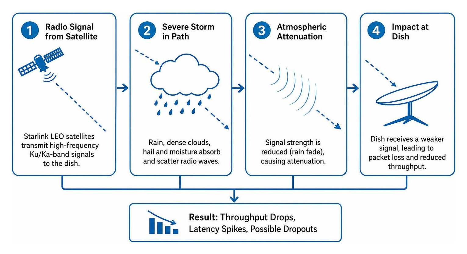 Diagram of atmospheric attenuation during severe storm events