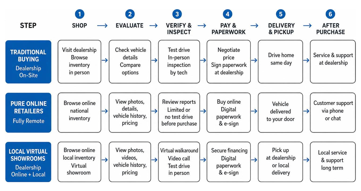 Process framework comparing traditional buying, pure online retailers, and local virtual showrooms