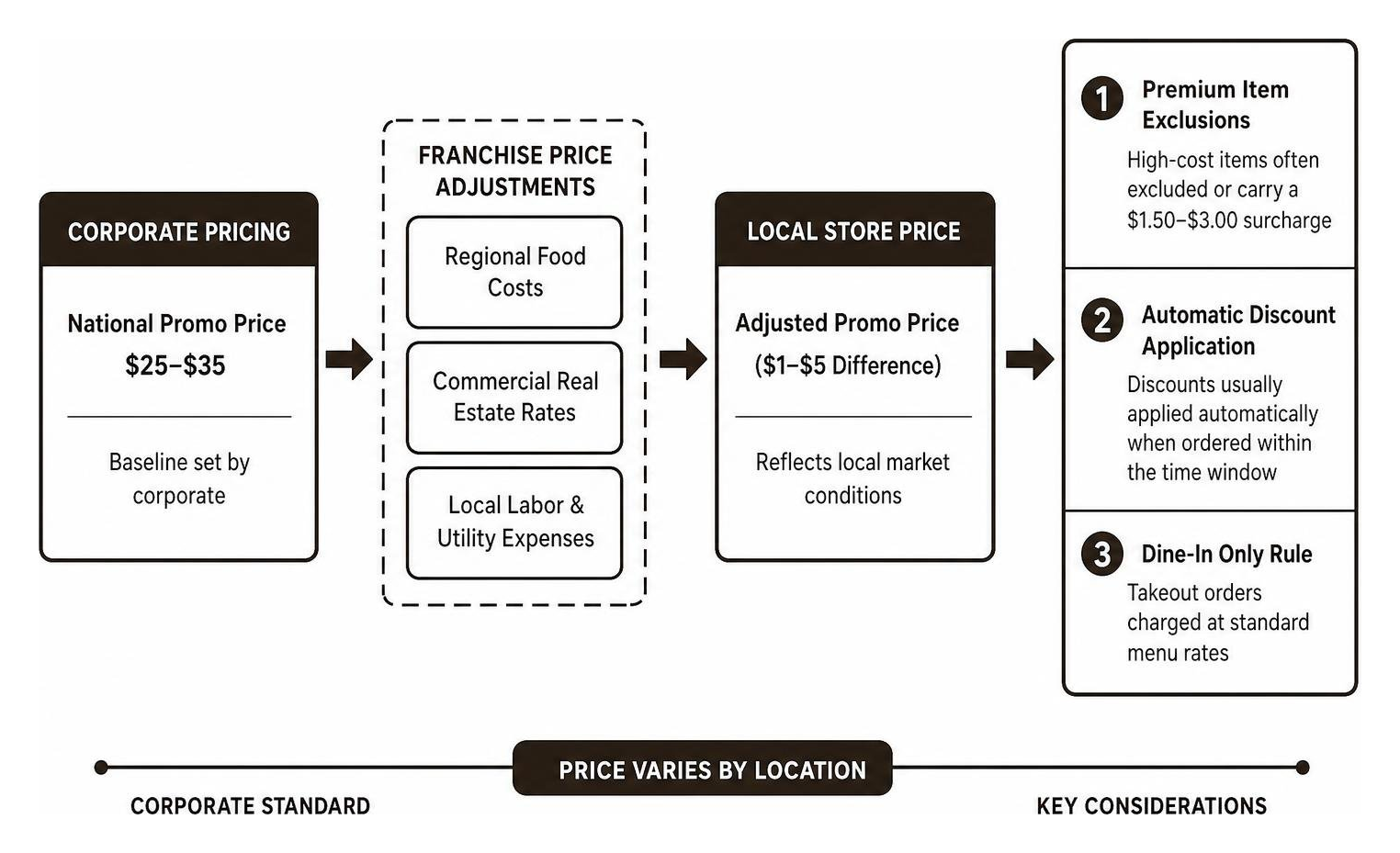 Comparison diagram of corporate pricing versus local franchise price adjustments Comparison diagram of corporate pricing versus local franchise price adjustments