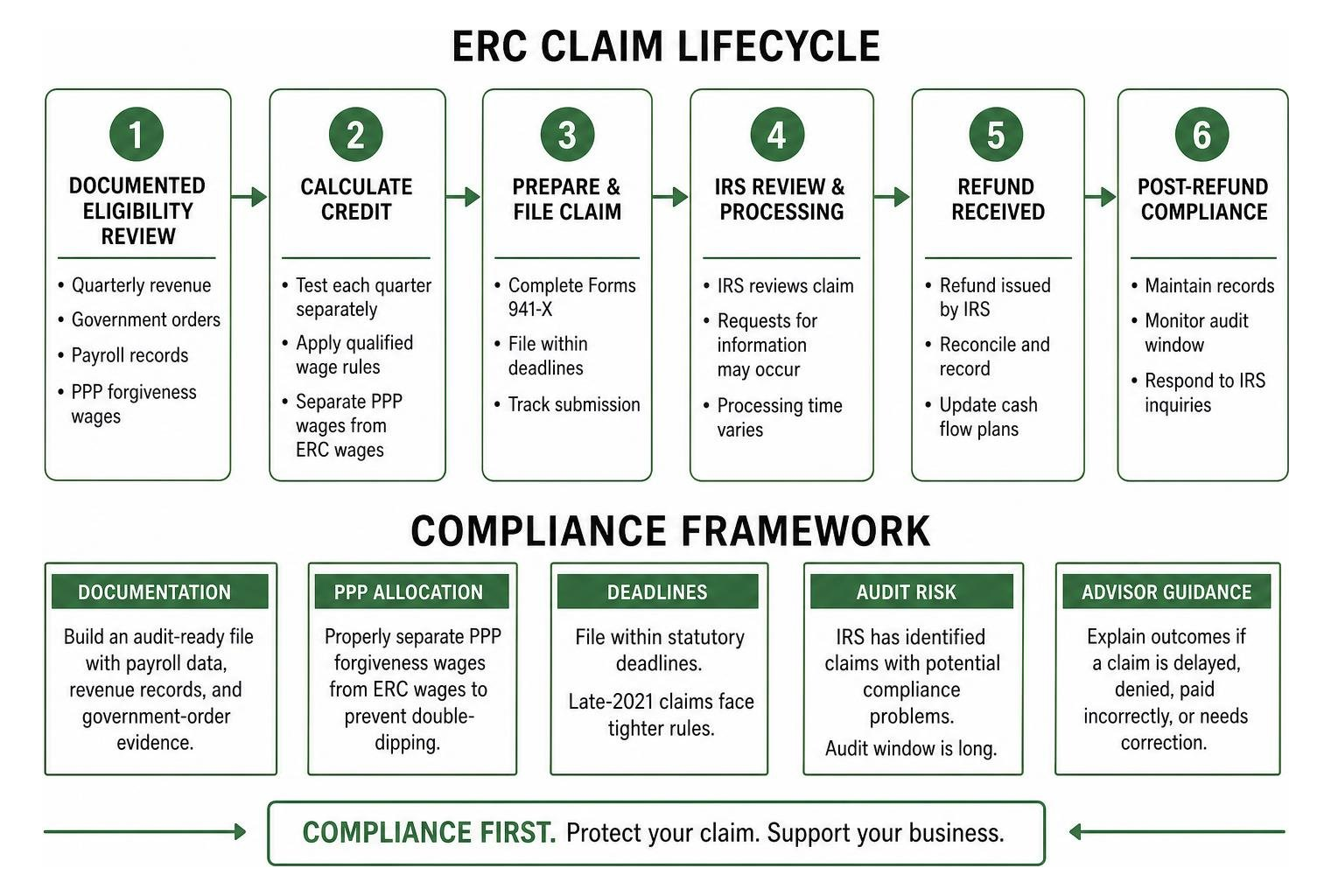 ERC claim lifecycle and compliance framework ERC claim lifecycle and compliance framework
