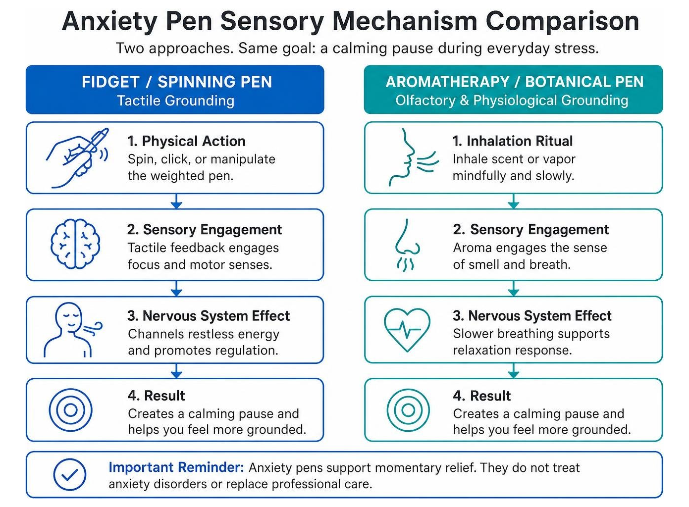 Anxiety pen sensory mechanism comparison