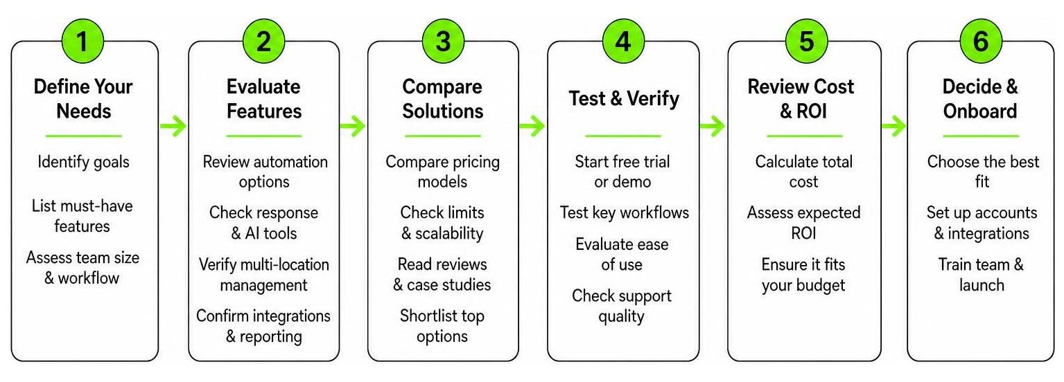 Review management platform selection process Review management platform selection process