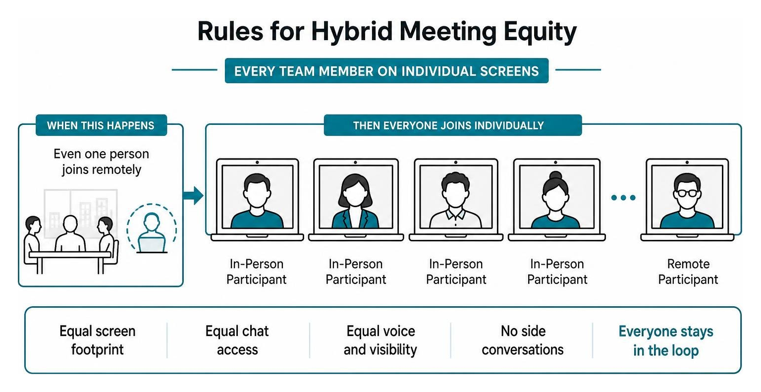Rules for hybrid meeting equity showing every team member joining on individual screens Rules for hybrid meeting equity showing every team member joining on individual screens
