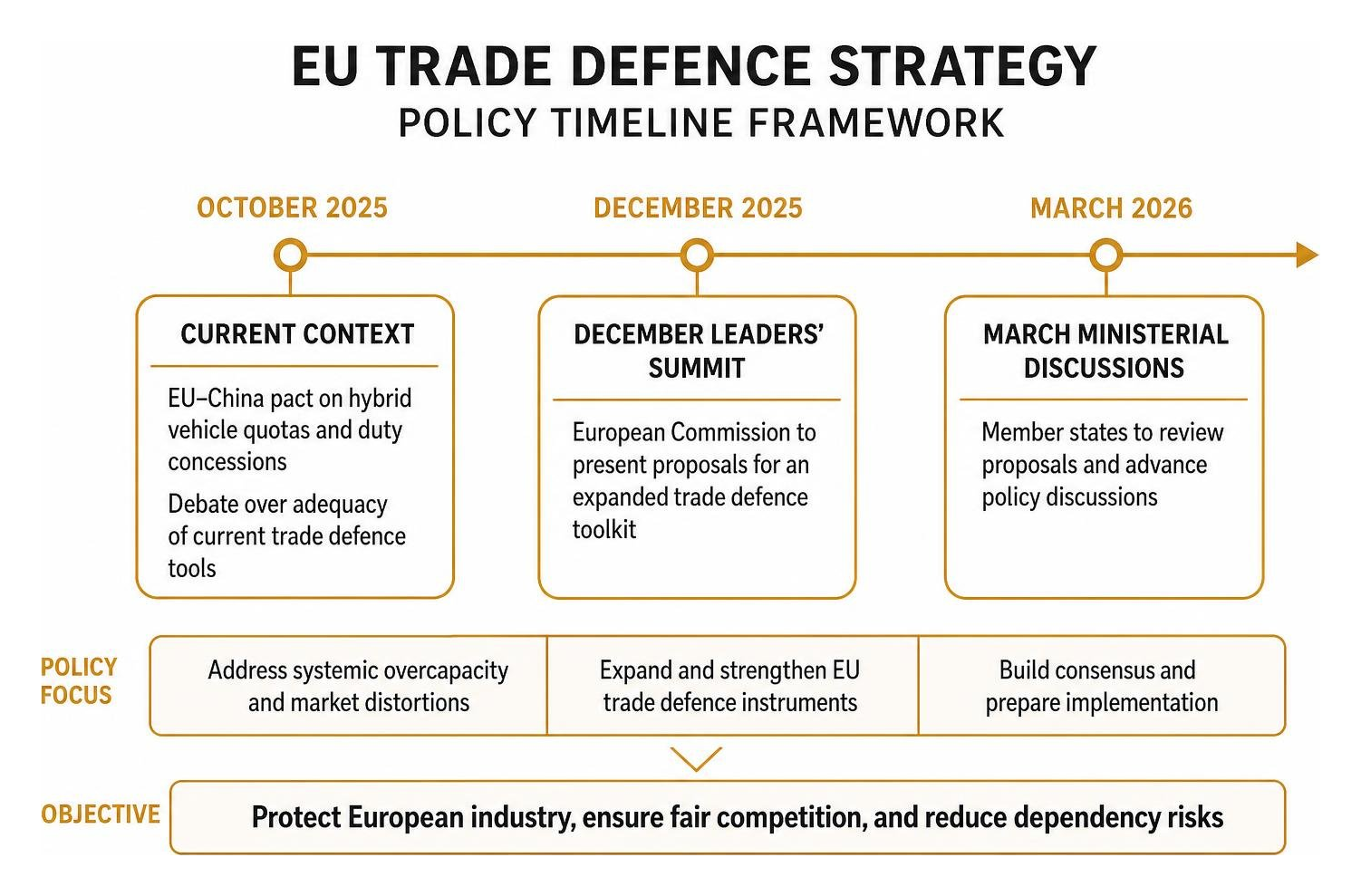 EU trade defence strategy and policy timeline framework
