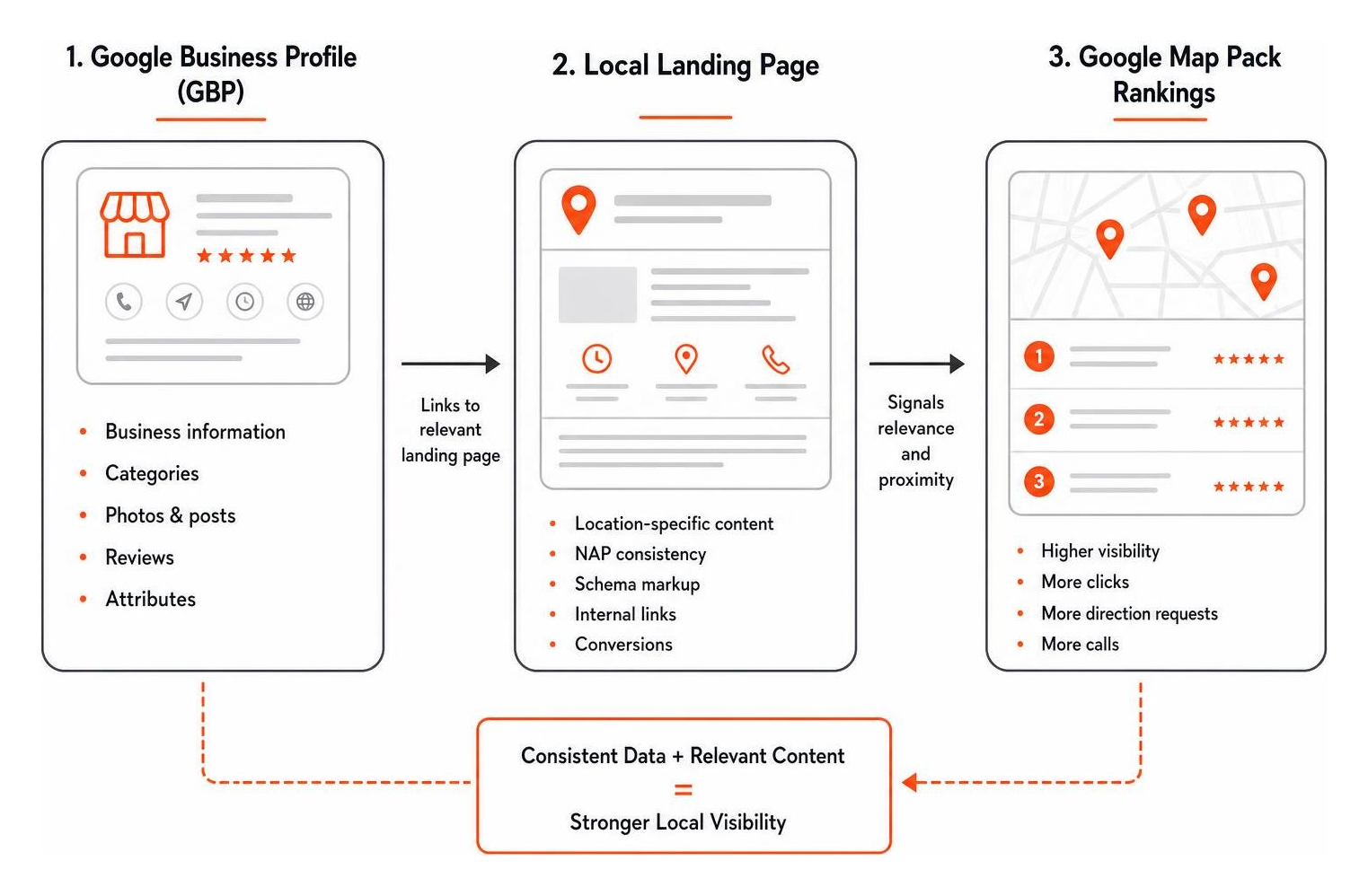 Google Business Profile and local landing page integration map Google Business Profile and local landing page integration map