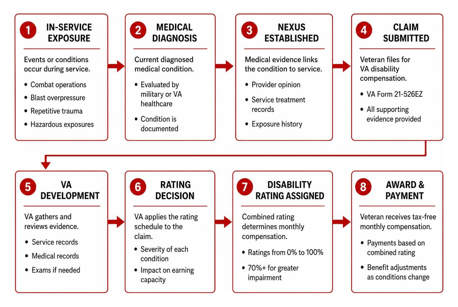 Step-by-step VA claims process from exposure to rating determination