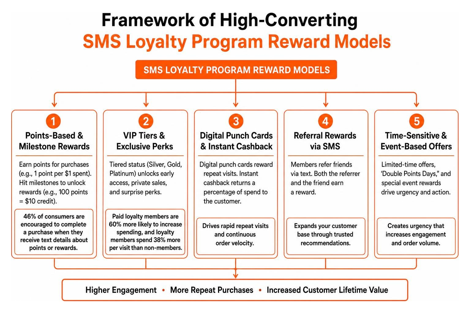 Framework of high-converting SMS loyalty program reward models Framework of high-converting SMS loyalty program reward models