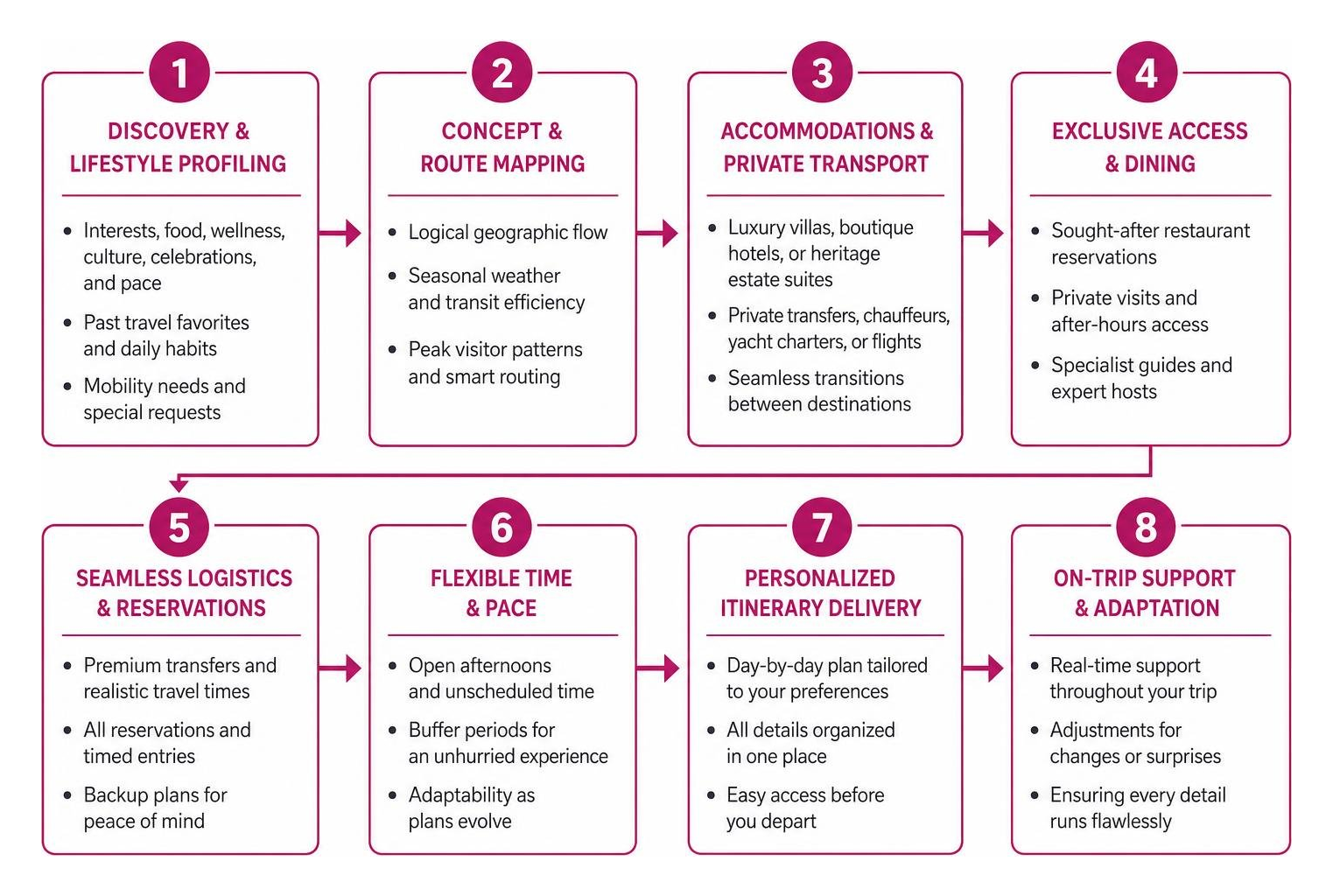 Step-by-step luxury itinerary design framework Step-by-step luxury itinerary design framework