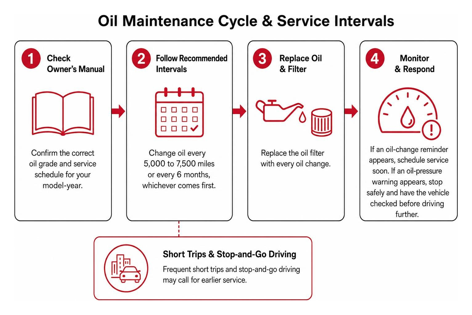 Step-by-step oil maintenance cycle and service intervals Step-by-step oil maintenance cycle and service intervals