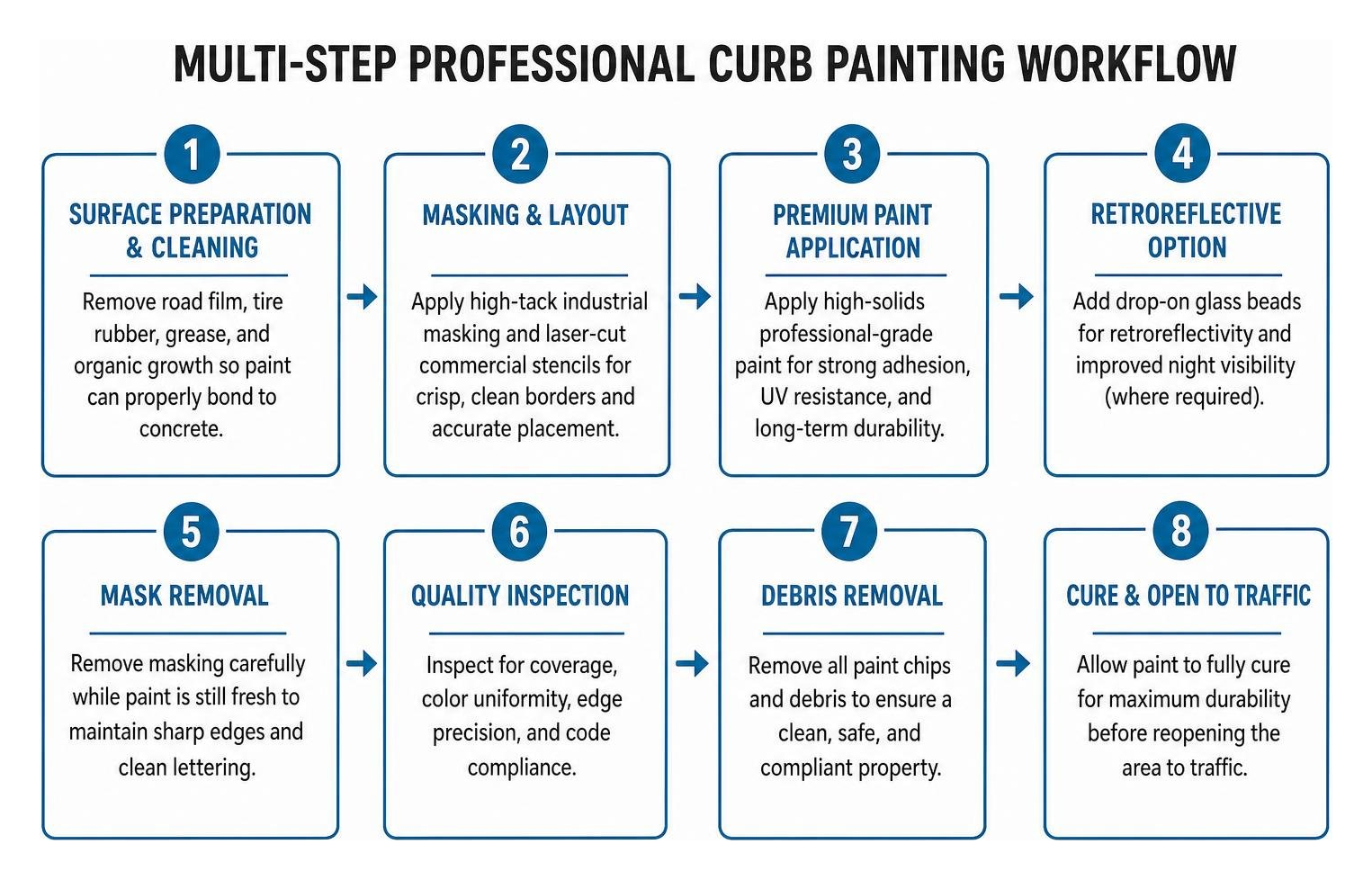 Multi-step professional curb painting workflow Multi-step professional curb painting workflow