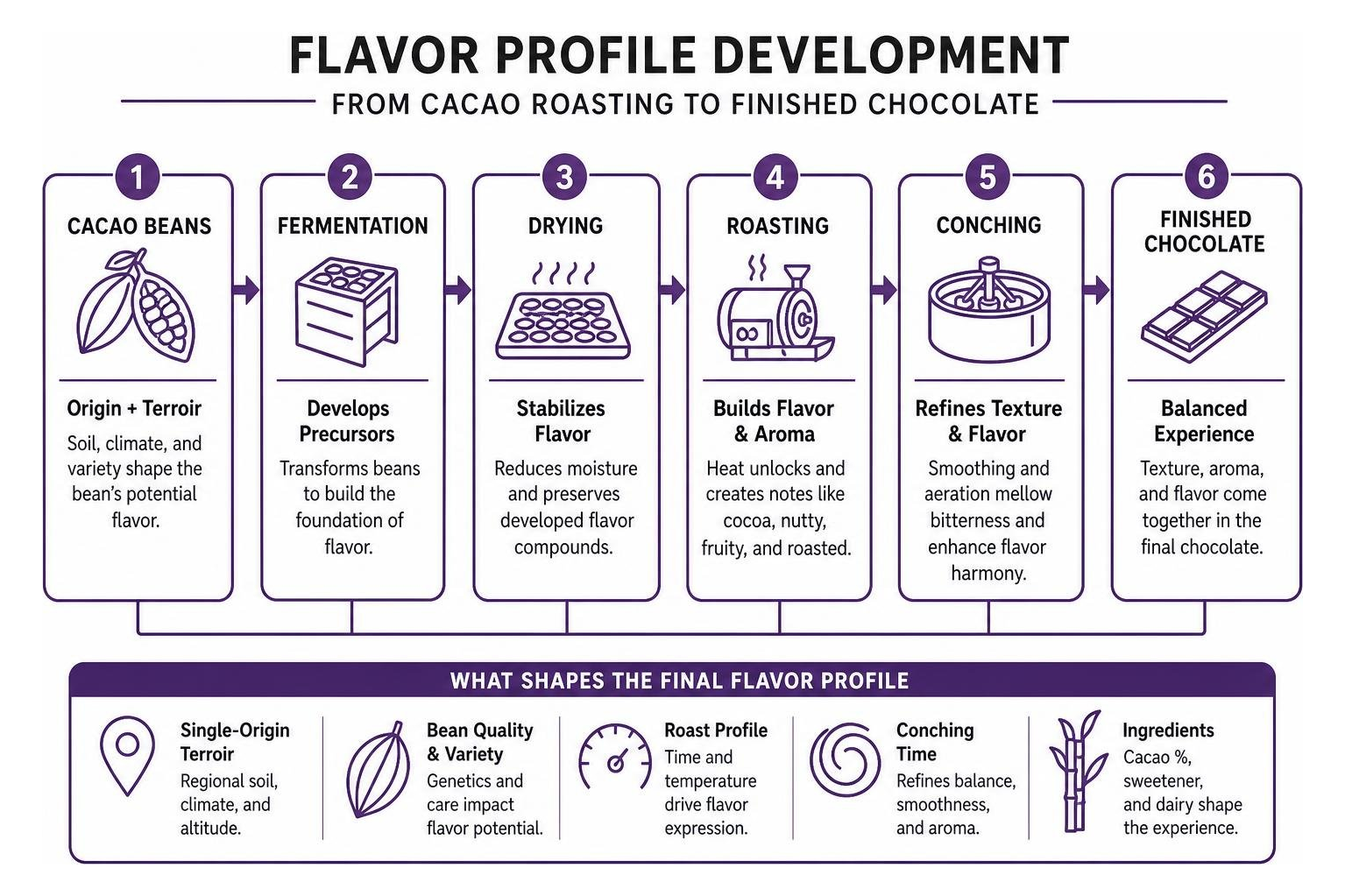 flavor profile development from cacao roasting to finished chocolate flavor profile development from cacao roasting to finished chocolate