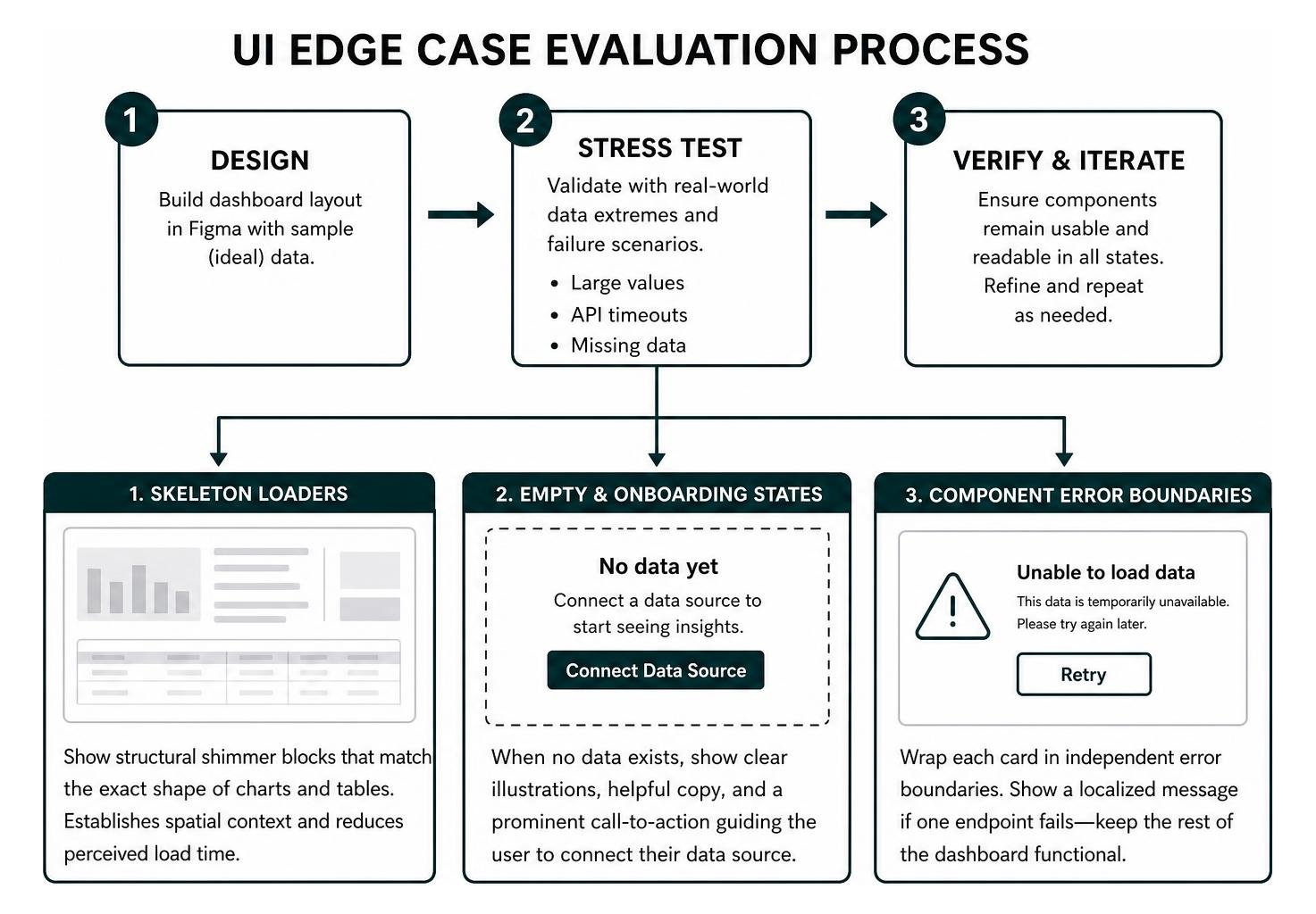 UI edge case evaluation process