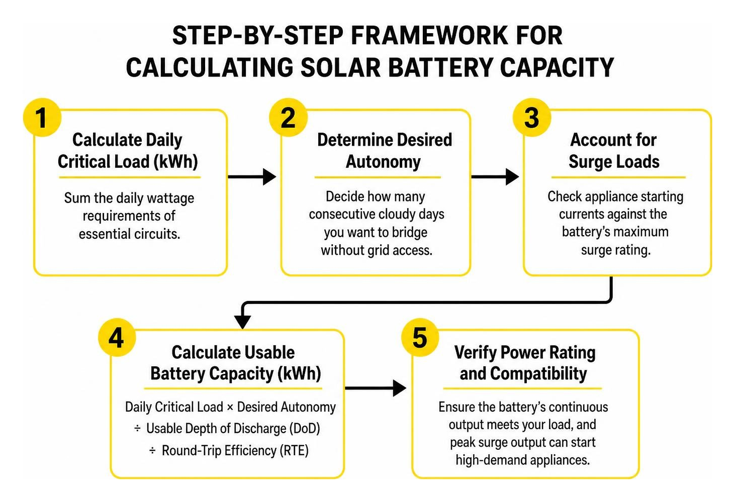 Step-by-step framework for calculating solar battery capacity Step-by-step framework for calculating solar battery capacity