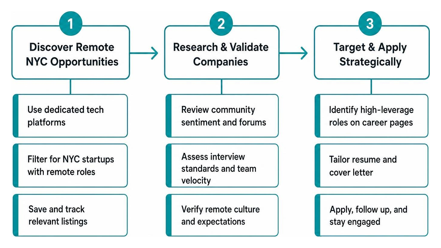job application strategy roadmap