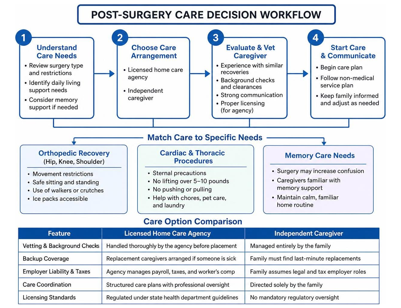 Post-surgery care decision workflow diagram