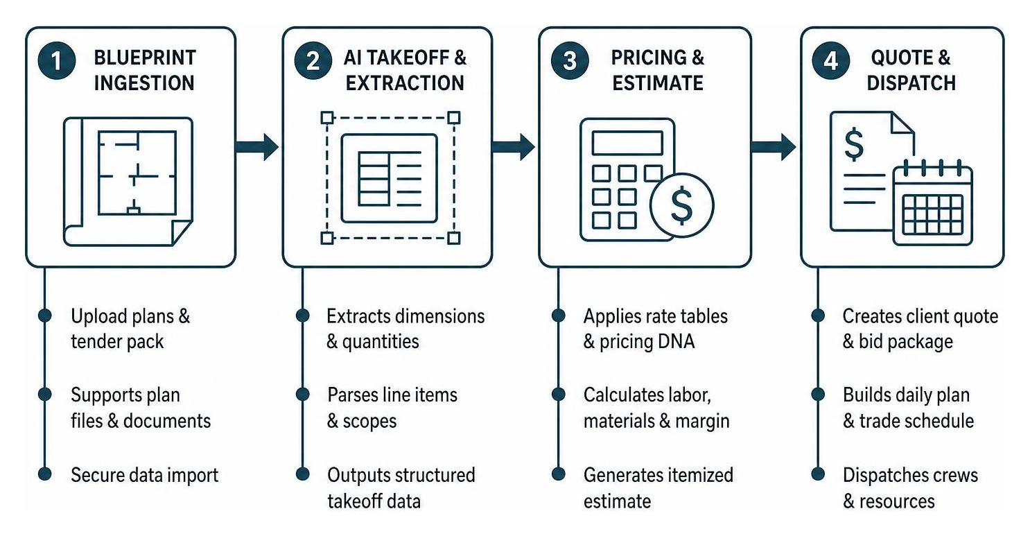 Contractor AI workflow from blueprint ingestion to quoting and dispatch Contractor AI workflow from blueprint ingestion to quoting and dispatch