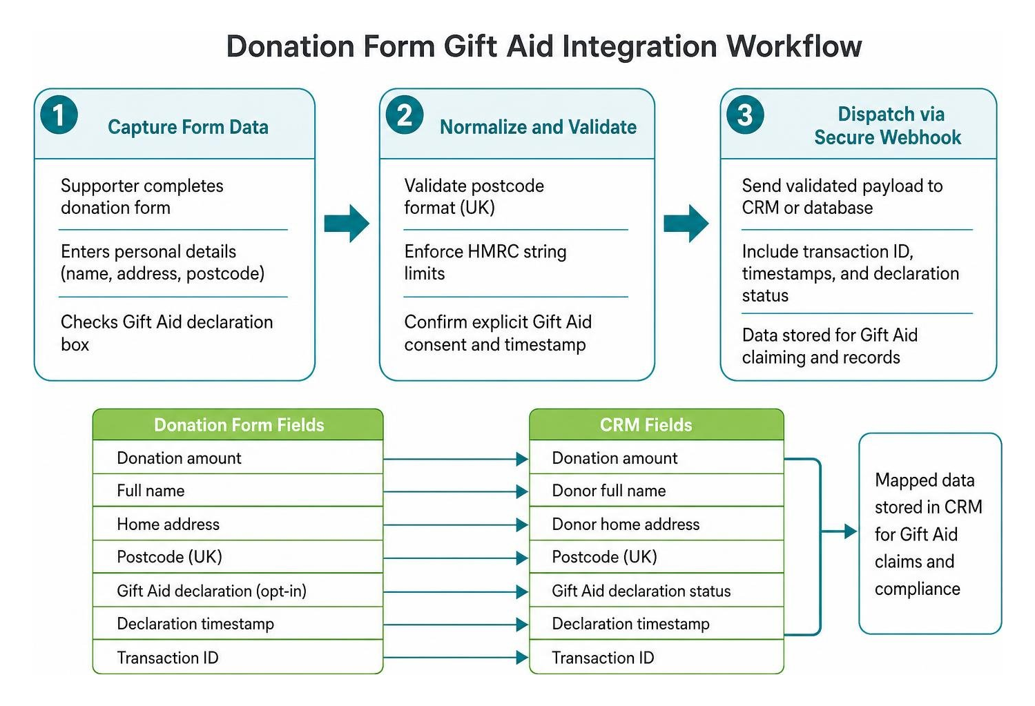 API field mapping workflow between donation forms and CRM