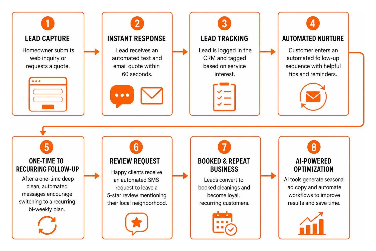 Automated lead capture and nurturing workflow for house cleaning Automated lead capture and nurturing workflow for house cleaning