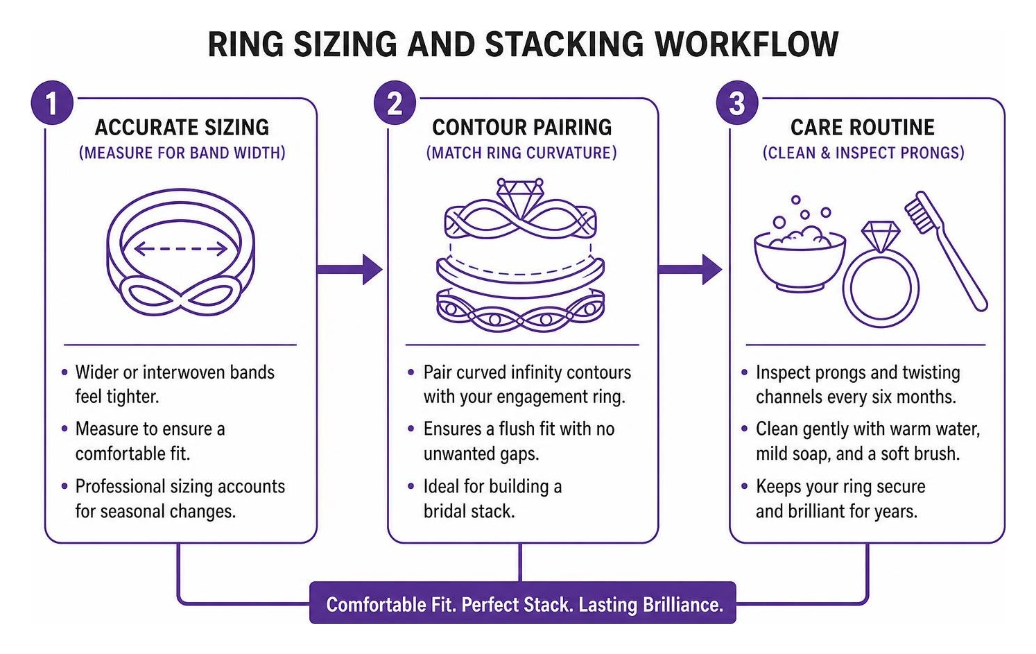 Ring sizing and stacking workflow diagram Ring sizing and stacking workflow diagram