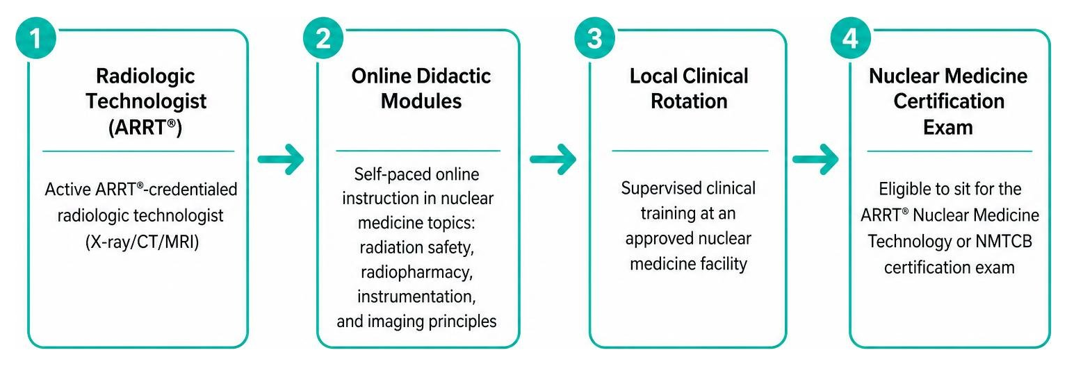 Post-primary nuclear medicine certification pathway Post-primary nuclear medicine certification pathway