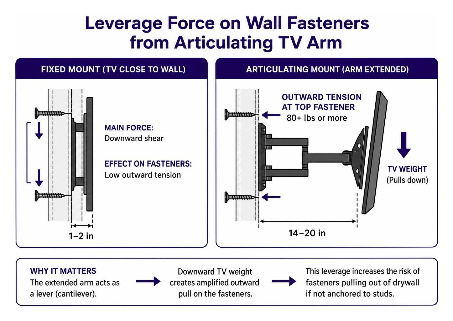 Leverage force on wall fasteners from articulating TV arm Leverage force on wall fasteners from articulating TV arm