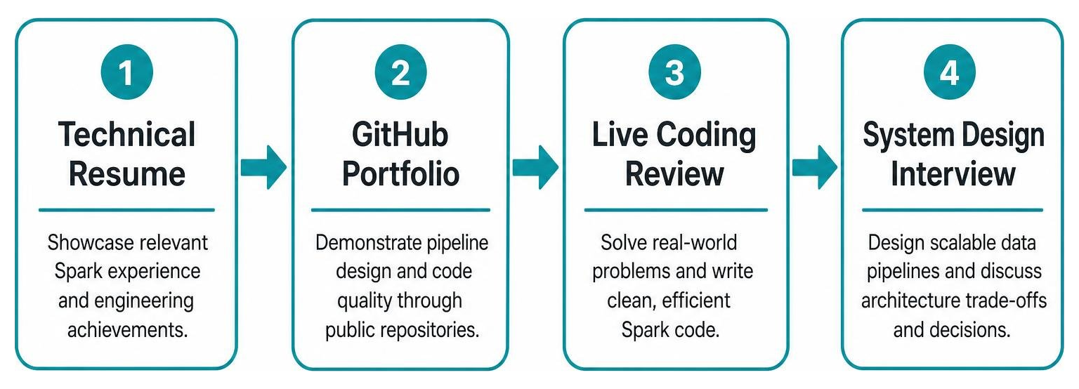 Structured hiring roadmap: technical resume, GitHub portfolio, live coding review, system design interview