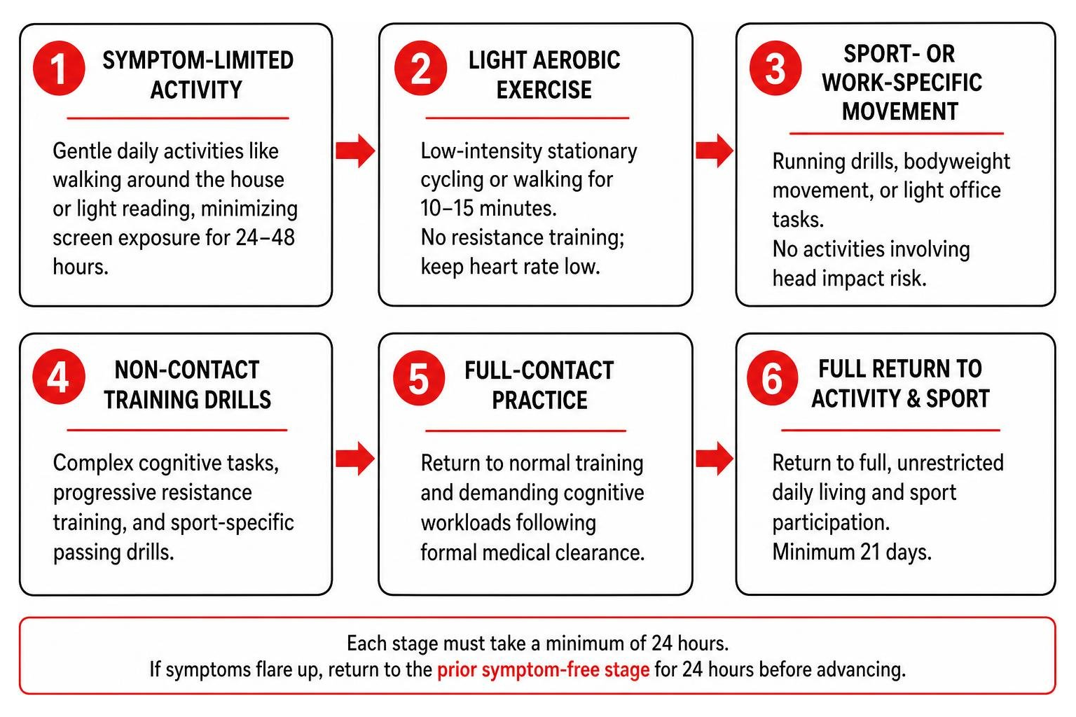 Step-by-step 6-stage graduated return to activity and sport recovery framework Step-by-step 6-stage graduated return to activity and sport recovery framework