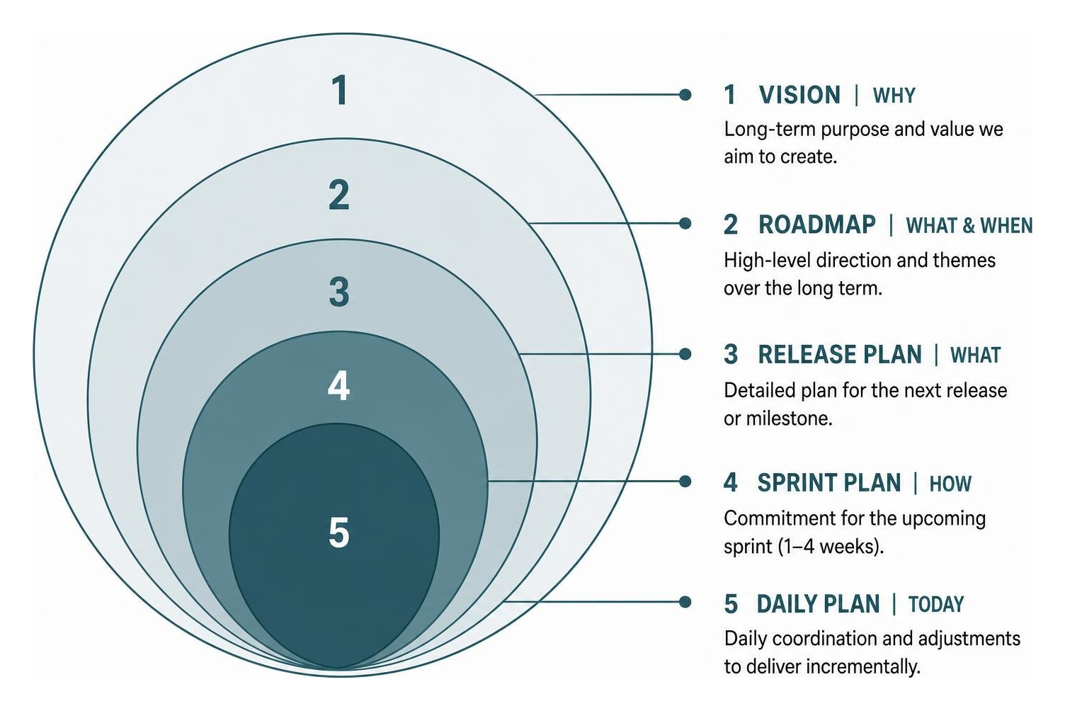 The five levels of the agile planning onion